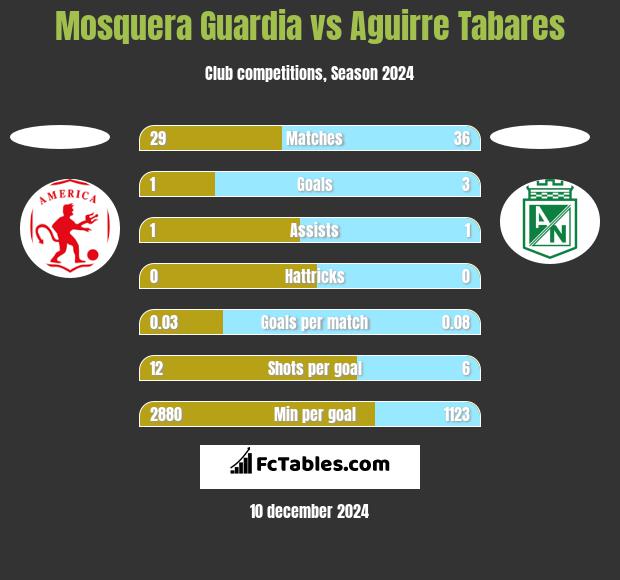 Mosquera Guardia vs Aguirre Tabares h2h player stats