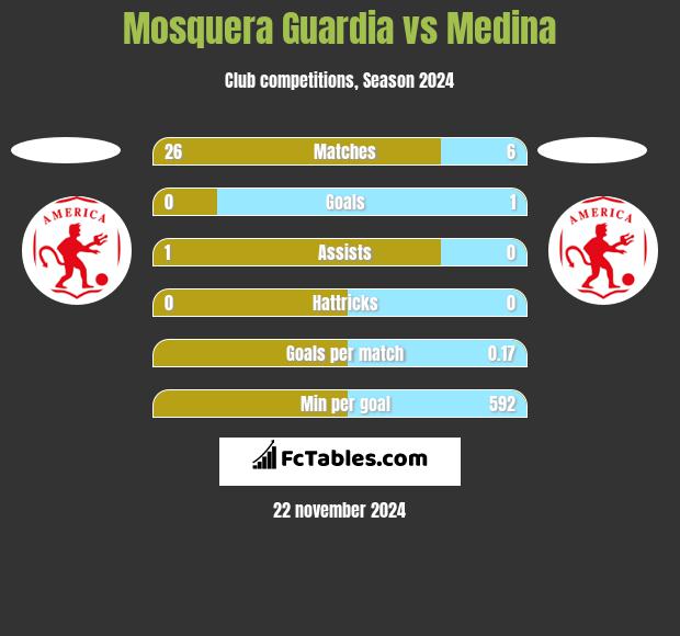 Mosquera Guardia vs Medina h2h player stats