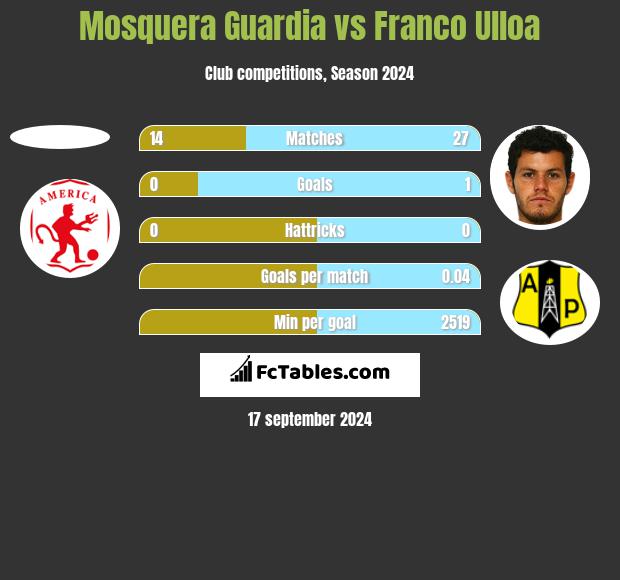 Mosquera Guardia vs Franco Ulloa h2h player stats