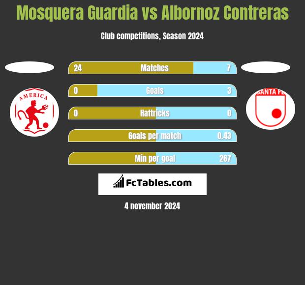 Mosquera Guardia vs Albornoz Contreras h2h player stats