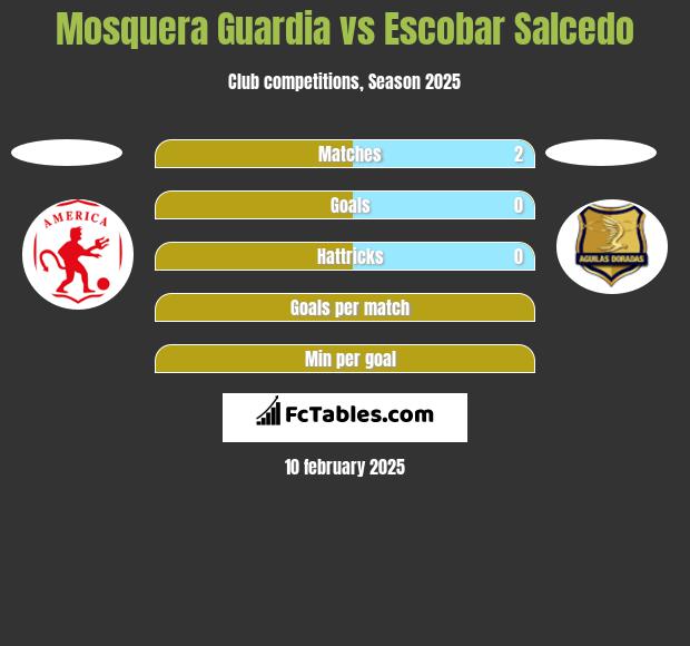 Mosquera Guardia vs Escobar Salcedo h2h player stats