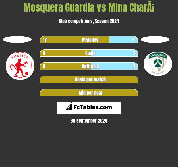 Mosquera Guardia vs Mina CharÃ¡ h2h player stats