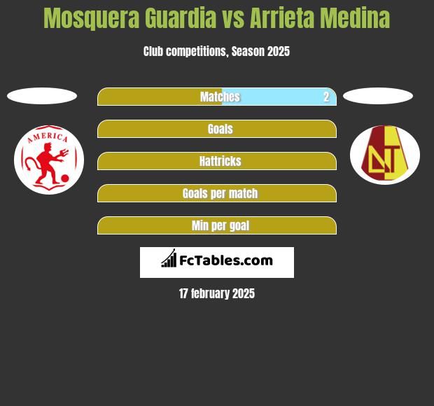 Mosquera Guardia vs Arrieta Medina h2h player stats