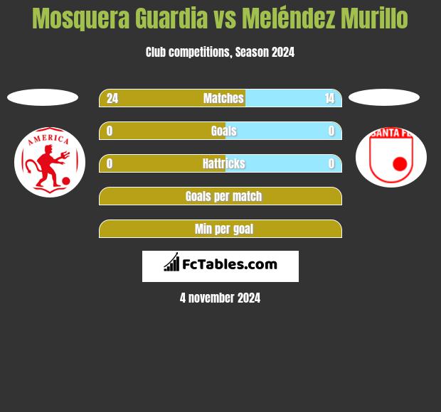 Mosquera Guardia vs Meléndez Murillo h2h player stats