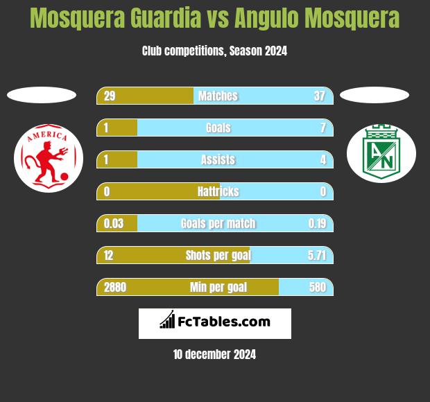 Mosquera Guardia vs Angulo Mosquera h2h player stats