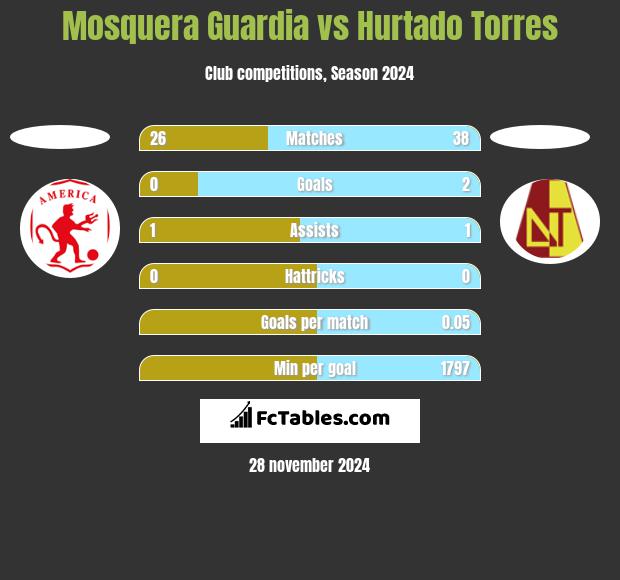 Mosquera Guardia vs Hurtado Torres h2h player stats