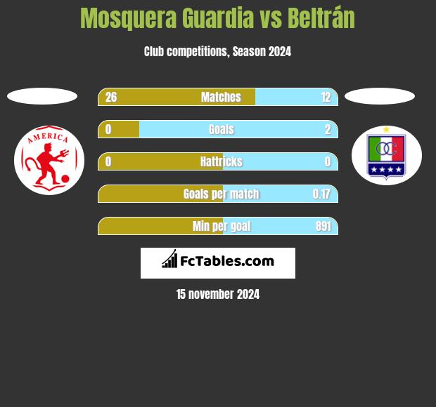 Mosquera Guardia vs Beltrán h2h player stats