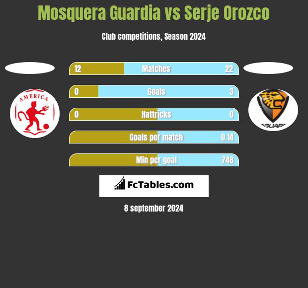 Mosquera Guardia vs Serje Orozco h2h player stats