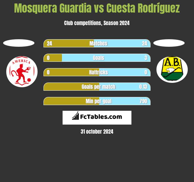 Mosquera Guardia vs Cuesta Rodríguez h2h player stats