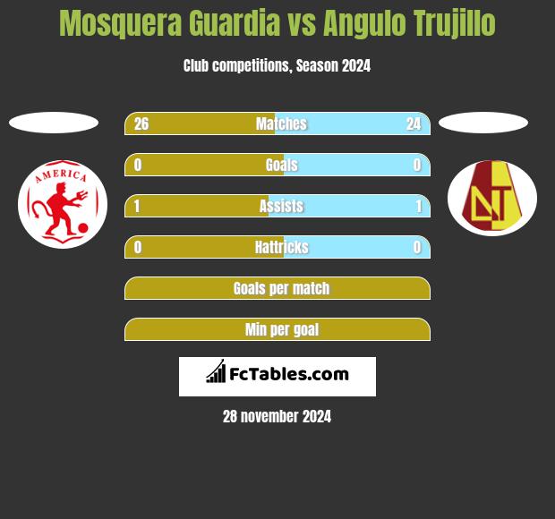 Mosquera Guardia vs Angulo Trujillo h2h player stats