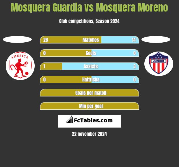 Mosquera Guardia vs Mosquera Moreno h2h player stats