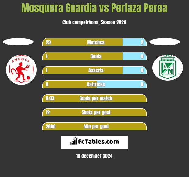 Mosquera Guardia vs Perlaza Perea h2h player stats