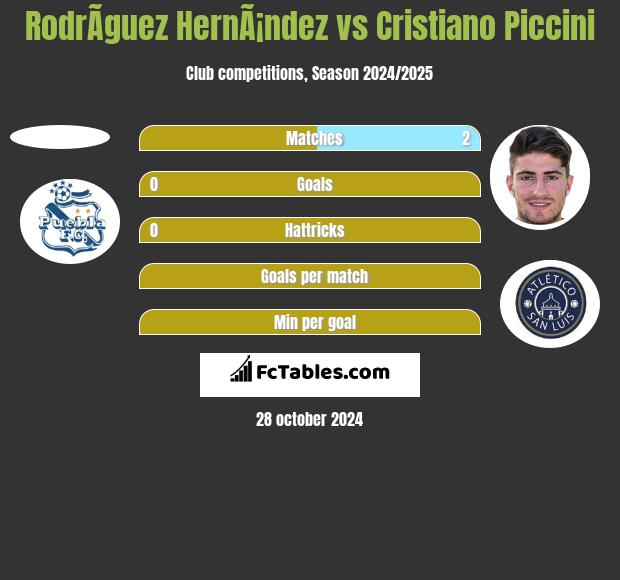 RodrÃ­guez HernÃ¡ndez vs Cristiano Piccini h2h player stats