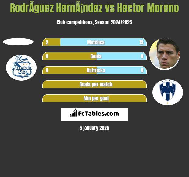 RodrÃ­guez HernÃ¡ndez vs Hector Moreno h2h player stats