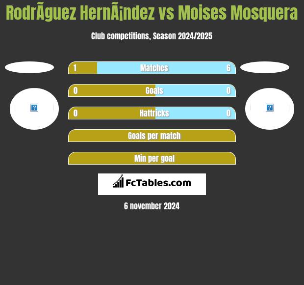 RodrÃ­guez HernÃ¡ndez vs Moises Mosquera h2h player stats