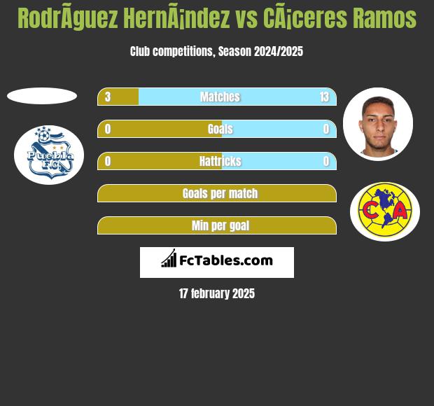 RodrÃ­guez HernÃ¡ndez vs CÃ¡ceres Ramos h2h player stats