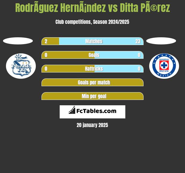 RodrÃ­guez HernÃ¡ndez vs Ditta PÃ©rez h2h player stats