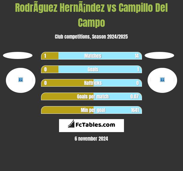 RodrÃ­guez HernÃ¡ndez vs Campillo Del Campo h2h player stats