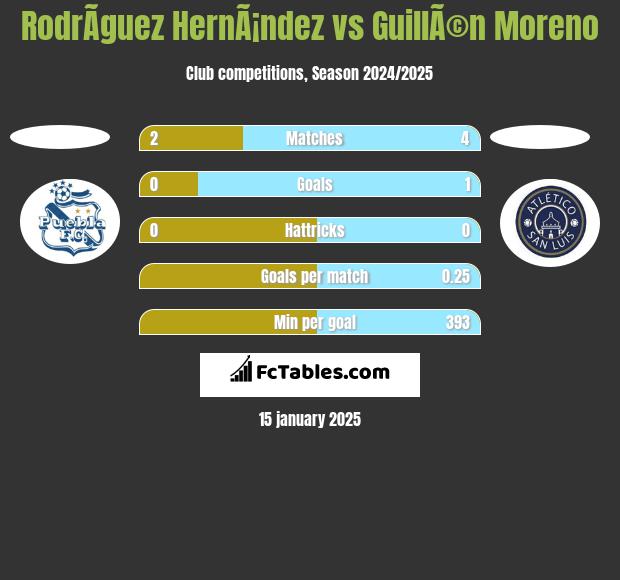 RodrÃ­guez HernÃ¡ndez vs GuillÃ©n Moreno h2h player stats