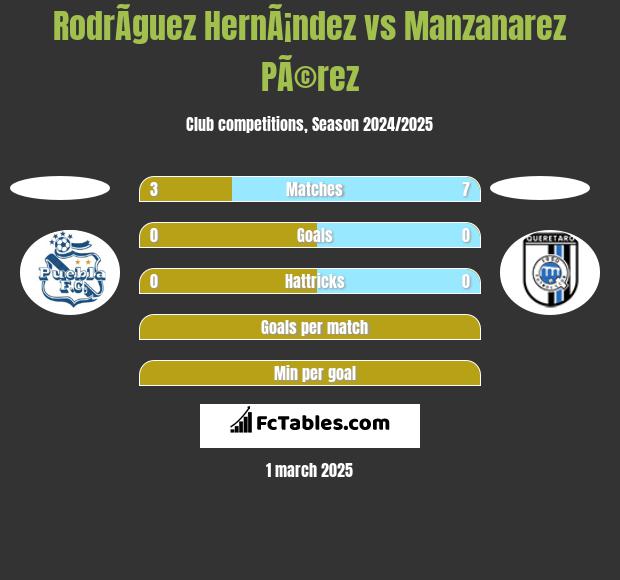 RodrÃ­guez HernÃ¡ndez vs Manzanarez PÃ©rez h2h player stats