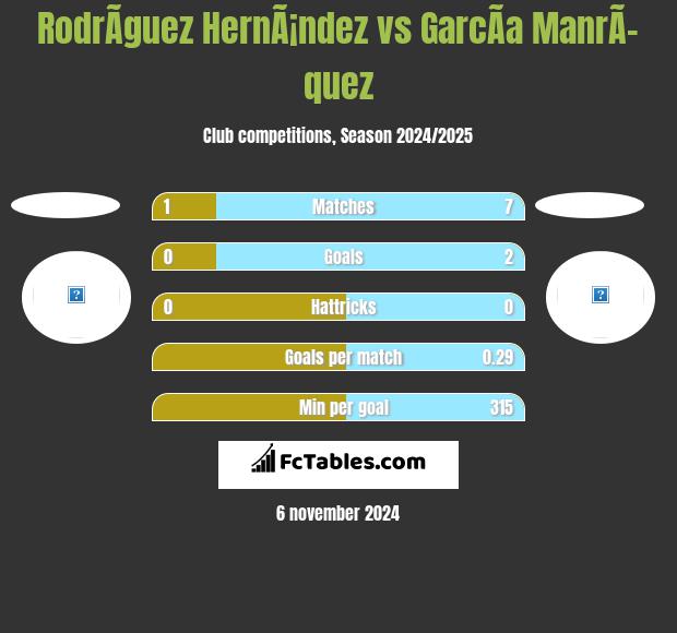 RodrÃ­guez HernÃ¡ndez vs GarcÃ­a ManrÃ­quez h2h player stats