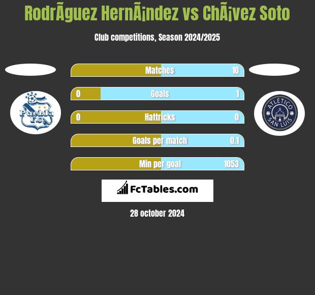 RodrÃ­guez HernÃ¡ndez vs ChÃ¡vez Soto h2h player stats