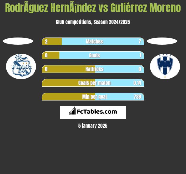 RodrÃ­guez HernÃ¡ndez vs Gutiérrez Moreno h2h player stats