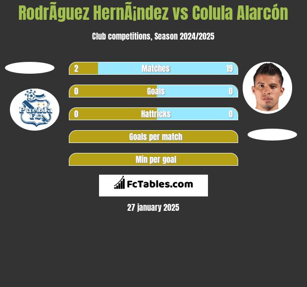 RodrÃ­guez HernÃ¡ndez vs Colula Alarcón h2h player stats