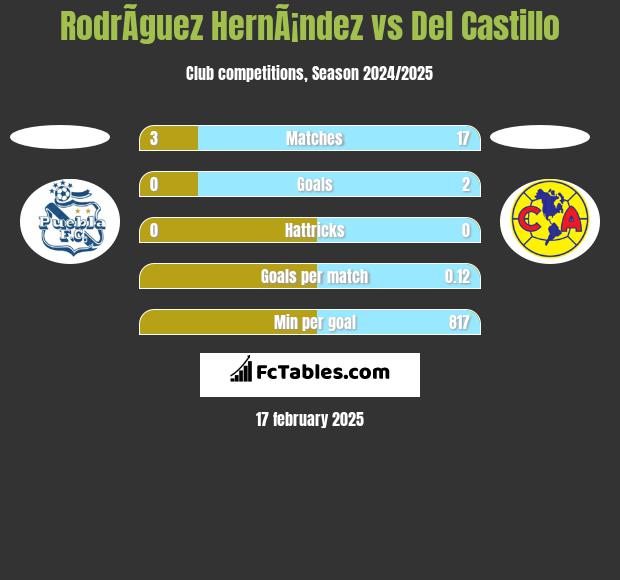 RodrÃ­guez HernÃ¡ndez vs Del Castillo h2h player stats