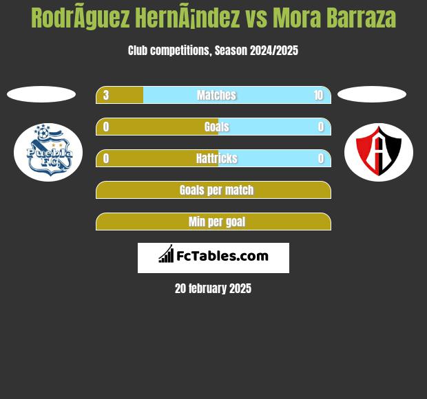 RodrÃ­guez HernÃ¡ndez vs Mora Barraza h2h player stats