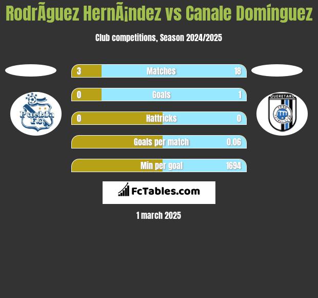 RodrÃ­guez HernÃ¡ndez vs Canale Domínguez h2h player stats