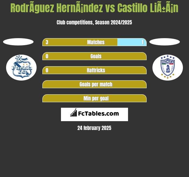 RodrÃ­guez HernÃ¡ndez vs Castillo LiÃ±Ã¡n h2h player stats