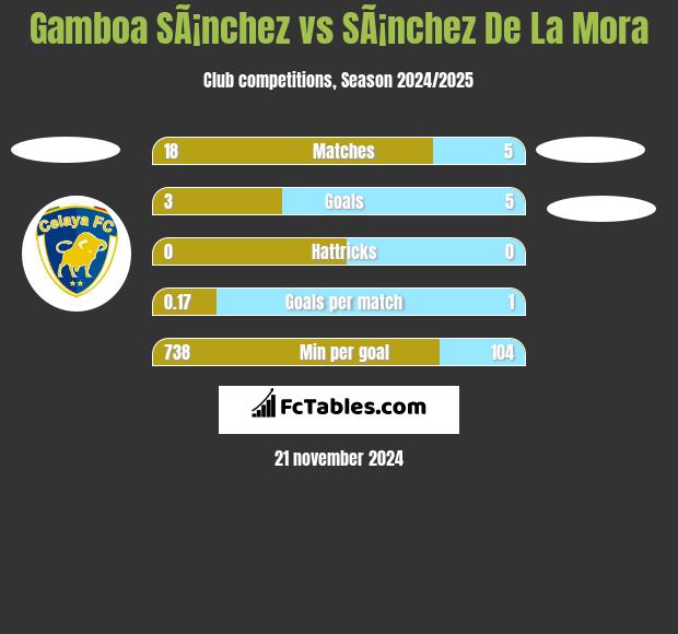 Gamboa SÃ¡nchez vs SÃ¡nchez De La Mora h2h player stats