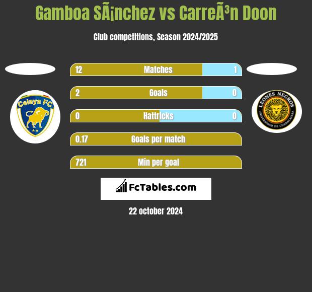 Gamboa SÃ¡nchez vs CarreÃ³n Doon h2h player stats