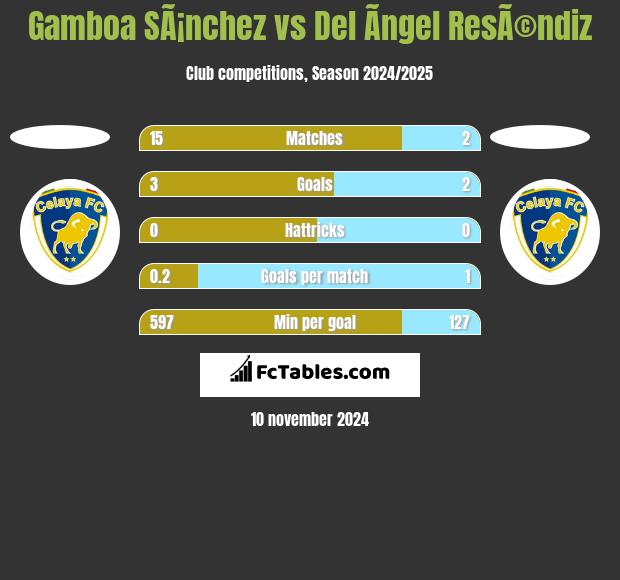 Gamboa SÃ¡nchez vs Del Ãngel ResÃ©ndiz h2h player stats