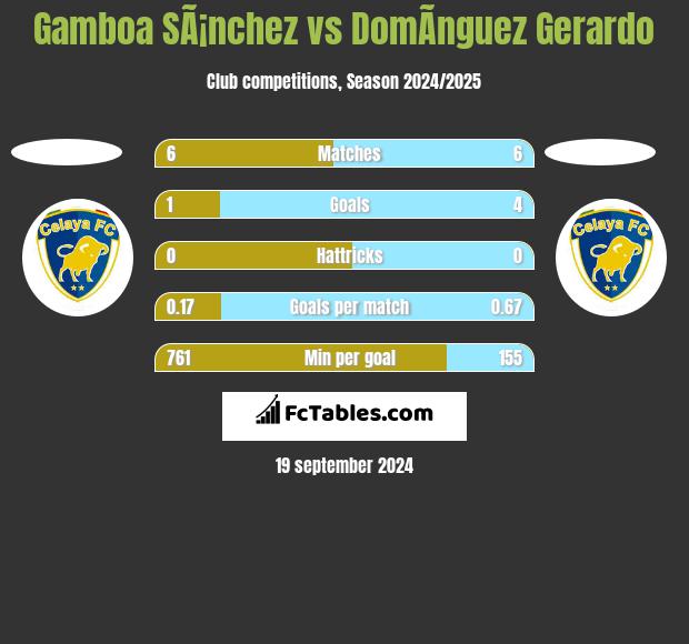 Gamboa SÃ¡nchez vs DomÃ­nguez Gerardo h2h player stats