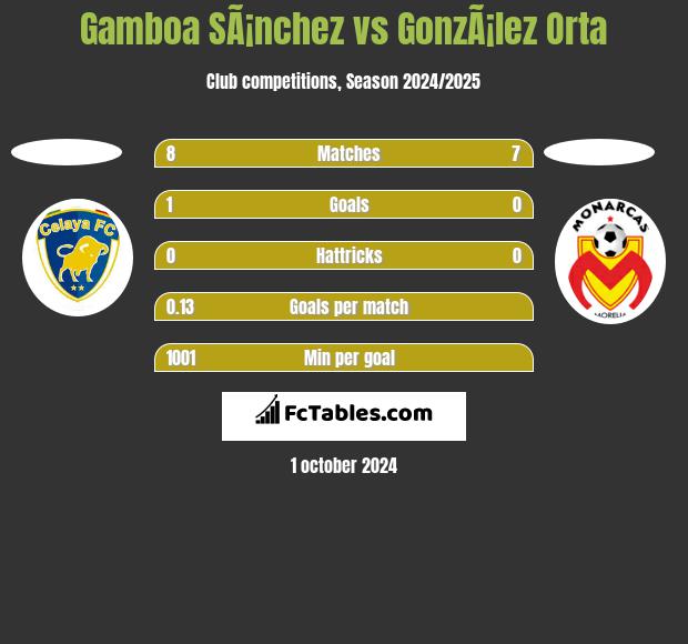 Gamboa SÃ¡nchez vs GonzÃ¡lez Orta h2h player stats