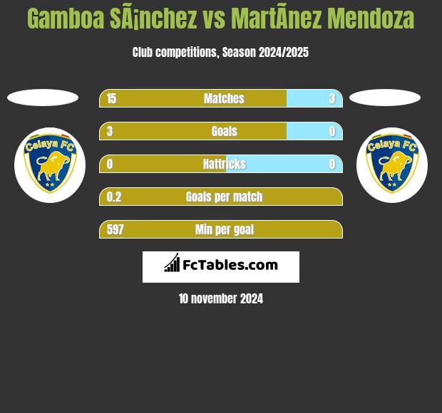 Gamboa SÃ¡nchez vs MartÃ­nez Mendoza h2h player stats