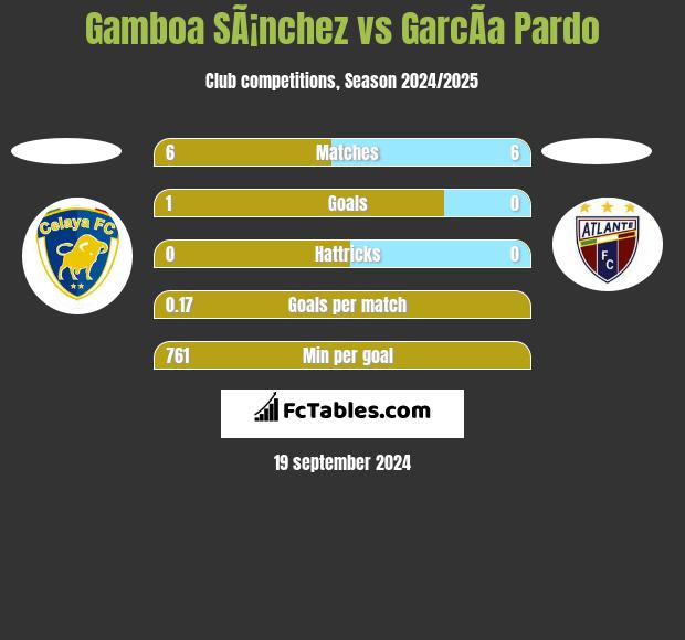 Gamboa SÃ¡nchez vs GarcÃ­a Pardo h2h player stats