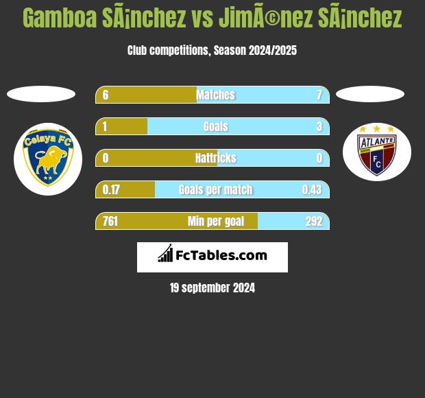 Gamboa SÃ¡nchez vs JimÃ©nez SÃ¡nchez h2h player stats