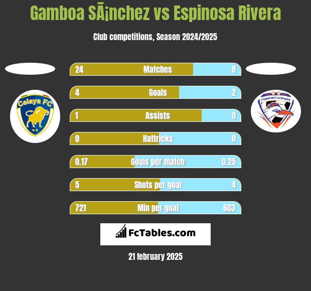 Gamboa SÃ¡nchez vs Espinosa Rivera h2h player stats