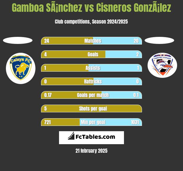 Gamboa SÃ¡nchez vs Cisneros GonzÃ¡lez h2h player stats