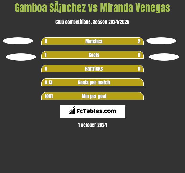 Gamboa SÃ¡nchez vs Miranda Venegas h2h player stats