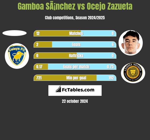 Gamboa SÃ¡nchez vs Ocejo Zazueta h2h player stats