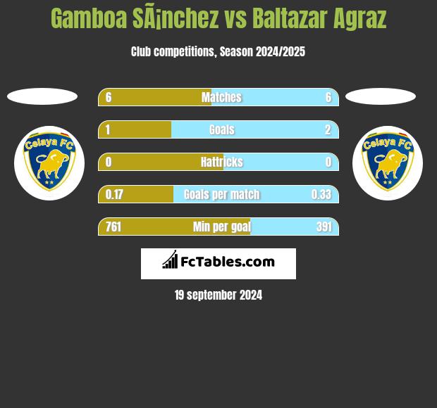 Gamboa SÃ¡nchez vs Baltazar Agraz h2h player stats