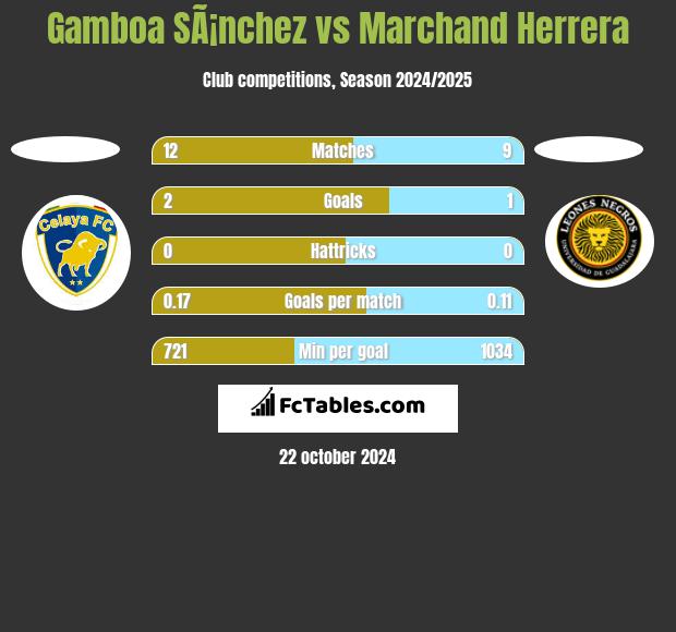 Gamboa SÃ¡nchez vs Marchand Herrera h2h player stats