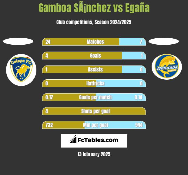 Gamboa SÃ¡nchez vs Egaña h2h player stats