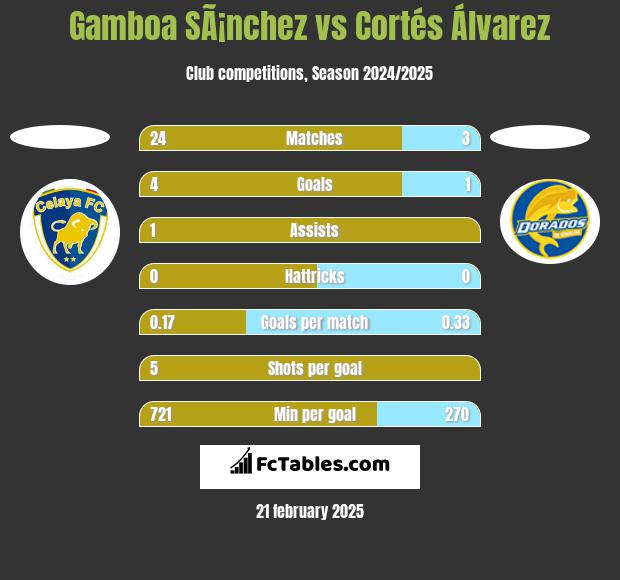 Gamboa SÃ¡nchez vs Cortés Álvarez h2h player stats