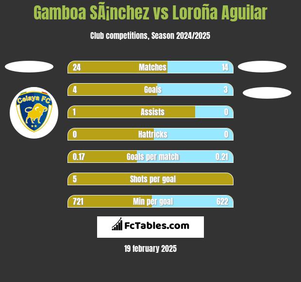 Gamboa SÃ¡nchez vs Loroña Aguilar h2h player stats