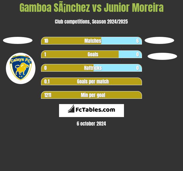 Gamboa SÃ¡nchez vs Junior Moreira h2h player stats